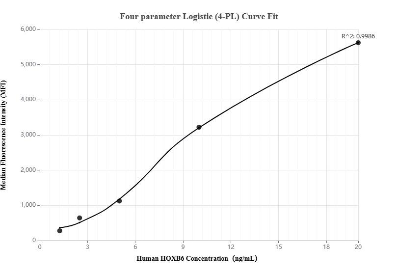 Cytometric bead array standard curve of MP00150-1